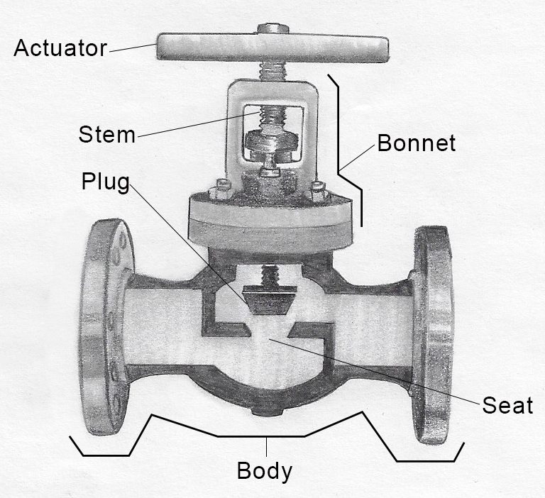 Globe Valve – Kanes Dictionary