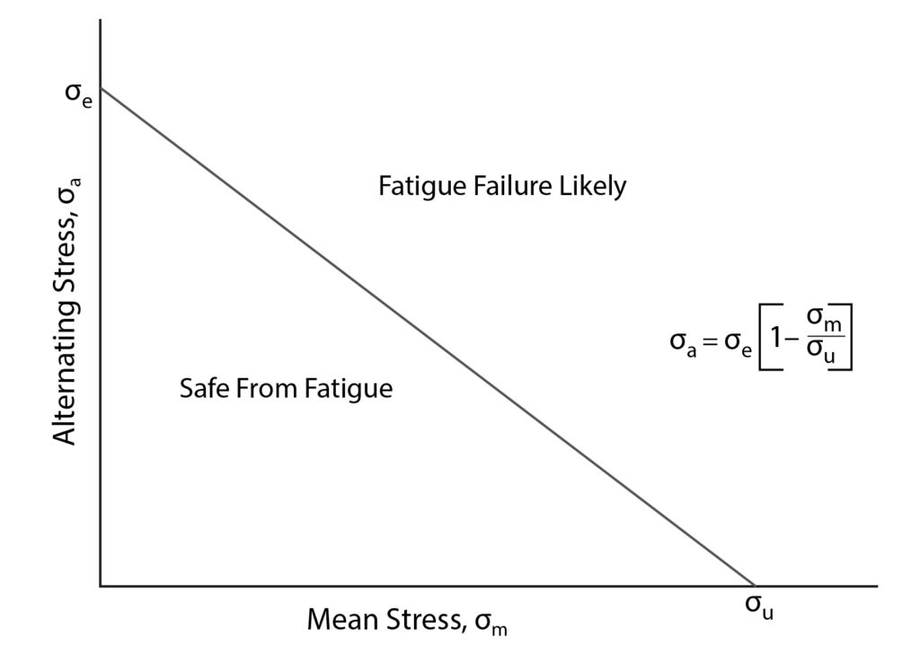 Goodman Diagram – Kanes Dictionary