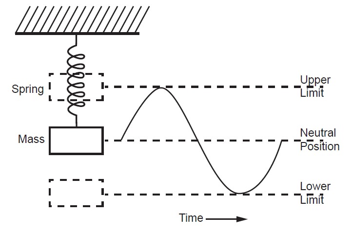 Mechanical Vibration – Kanes Dictionary