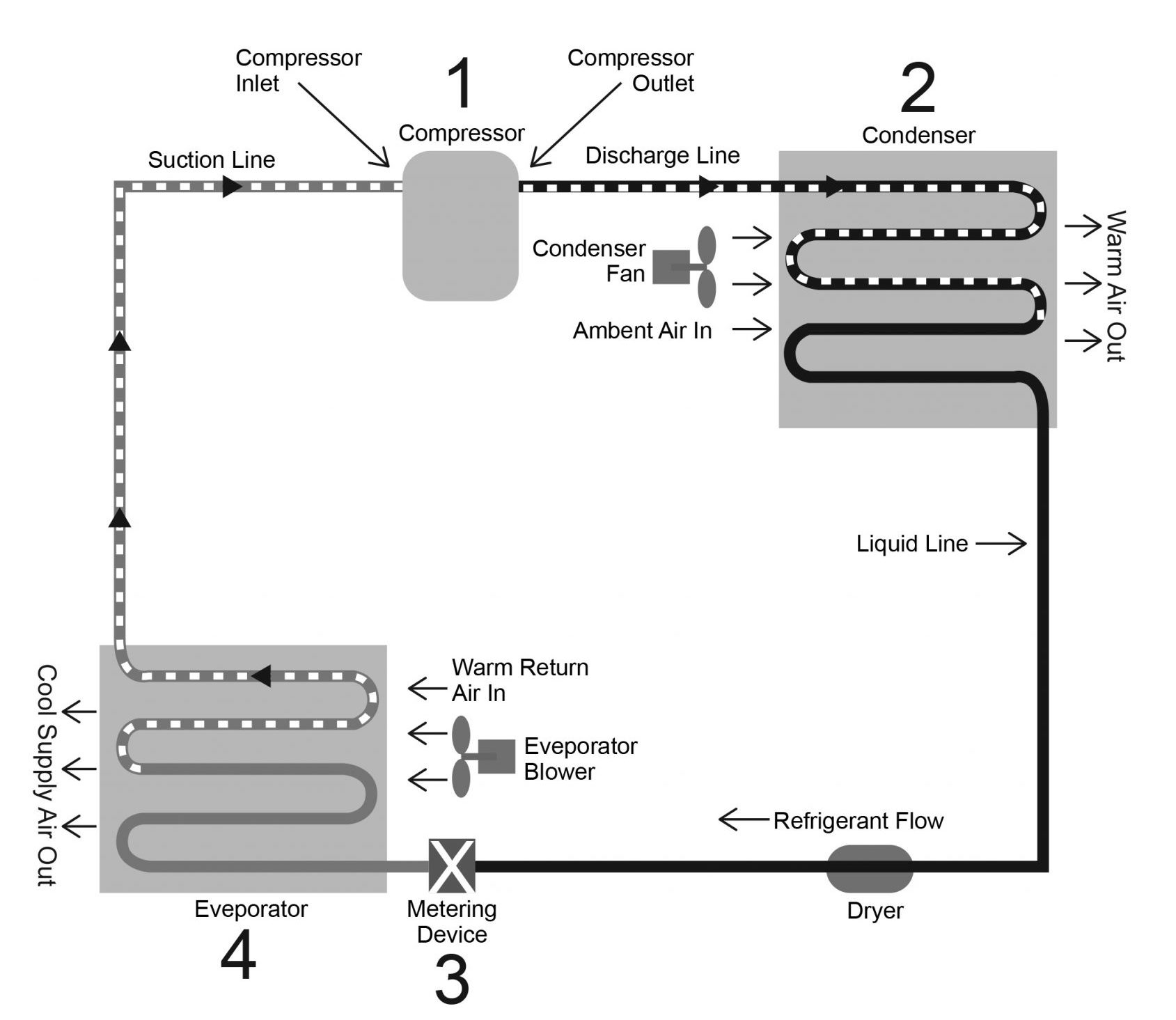 Refrigeration Cycle – Kanes Dictionary